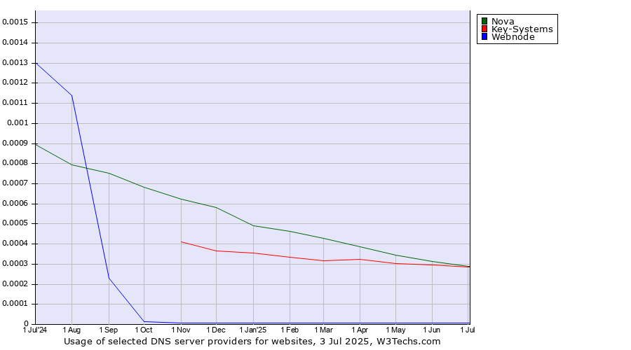 Historical trends in the usage of Nova vs. Key-Systems vs. Webnode