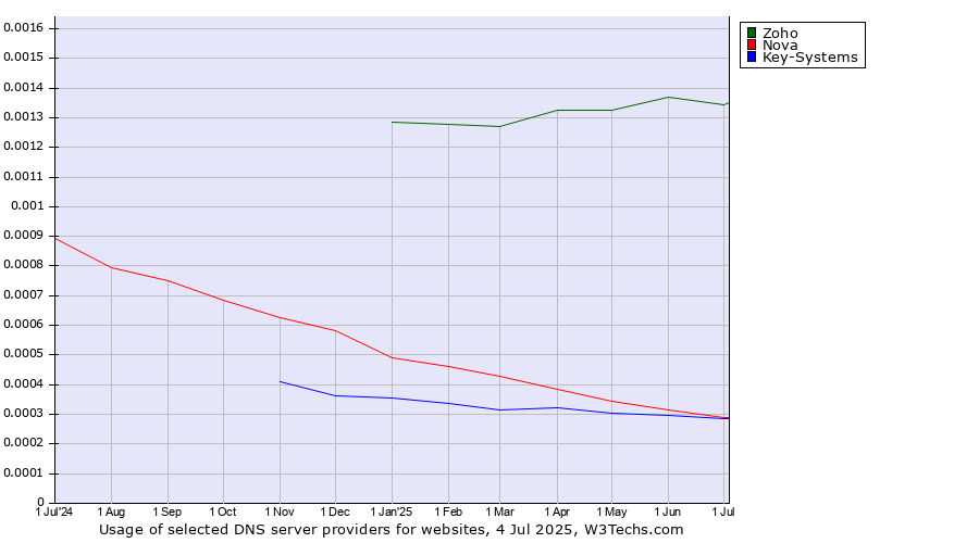 Historical trends in the usage of Zoho vs. Nova vs. Key-Systems