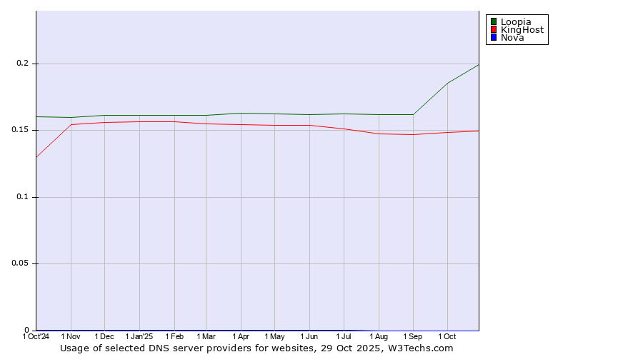 Historical trends in the usage of Loopia vs. KingHost vs. Nova