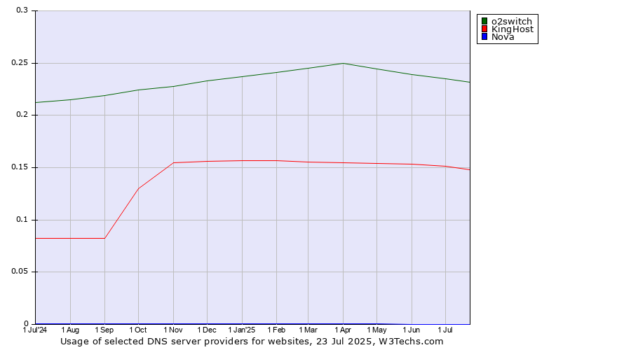 Historical trends in the usage of o2switch vs. KingHost vs. Nova