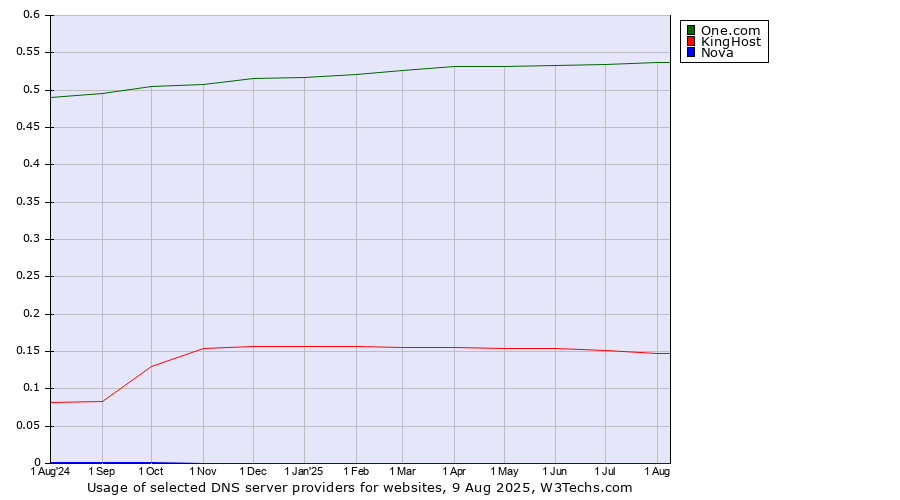 Historical trends in the usage of One.com vs. KingHost vs. Nova