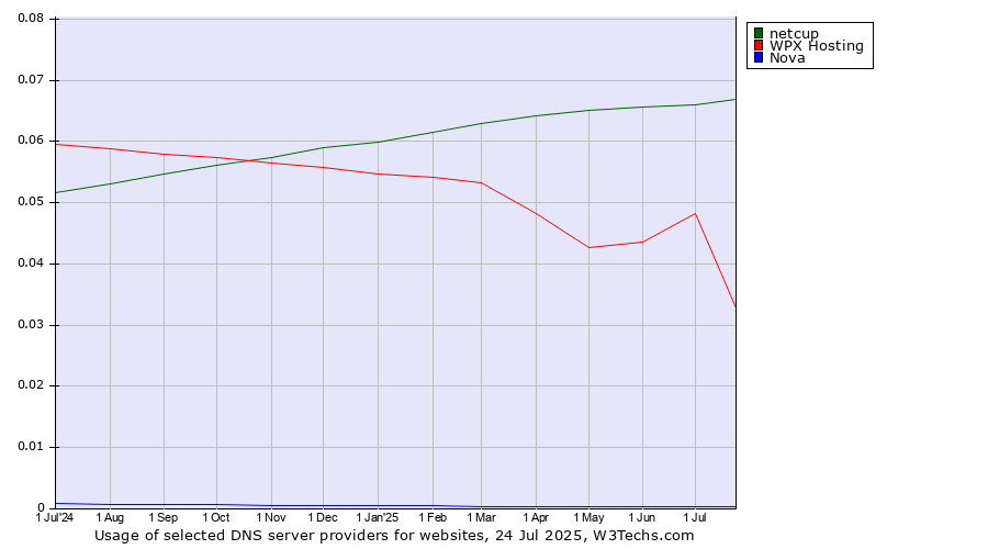 Historical trends in the usage of netcup vs. WPX Hosting vs. Nova