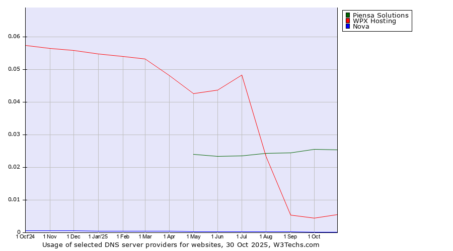Historical trends in the usage of Piensa Solutions vs. WPX Hosting vs. Nova