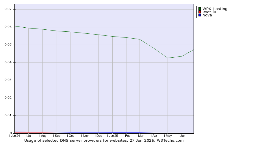 Historical trends in the usage of WPX Hosting vs. Root.lu vs. Nova