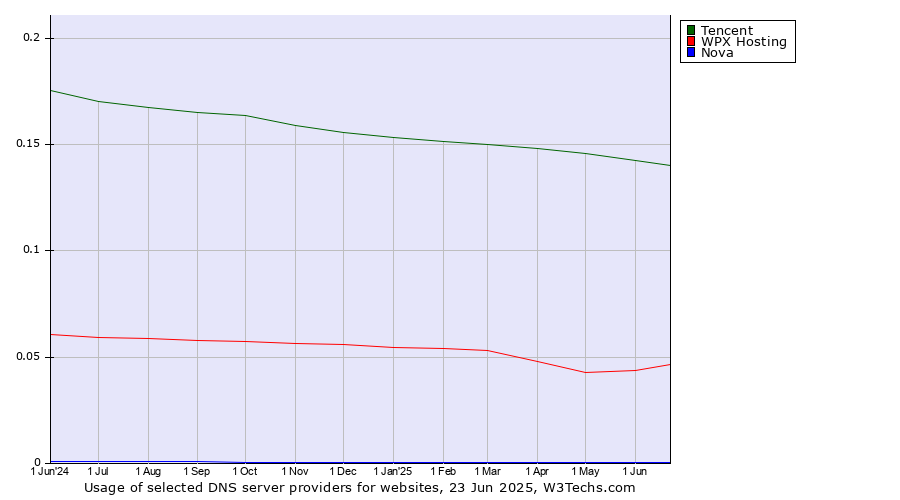 Historical trends in the usage of Tencent vs. WPX Hosting vs. Nova