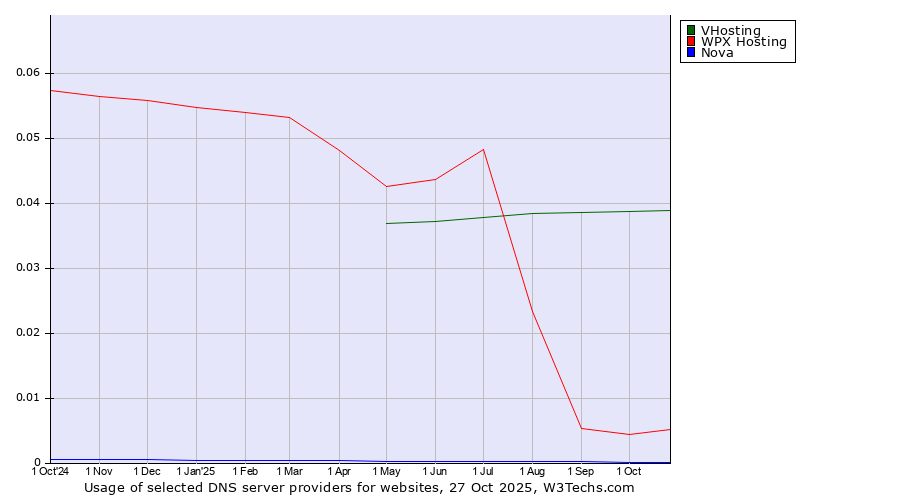 Historical trends in the usage of VHosting vs. WPX Hosting vs. Nova