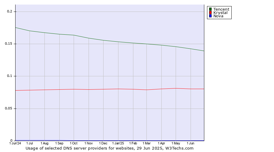 Historical trends in the usage of Tencent vs. Krystal vs. Nova