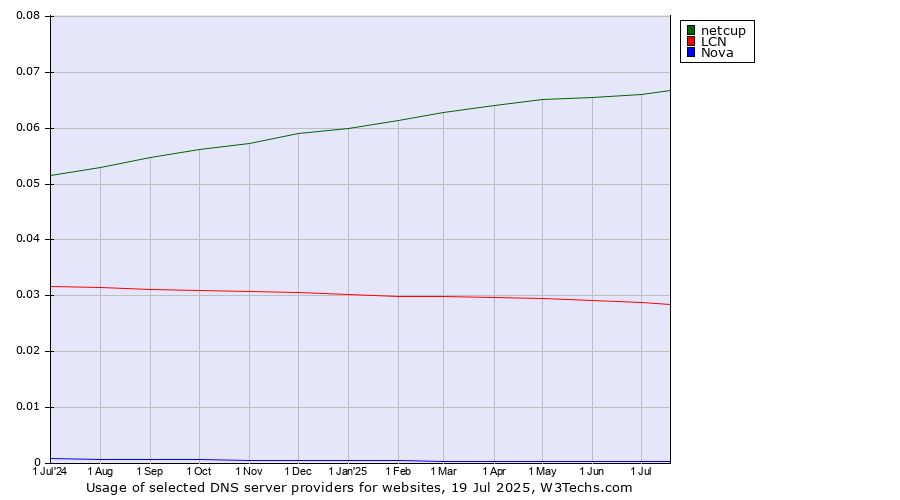 Historical trends in the usage of netcup vs. LCN vs. Nova