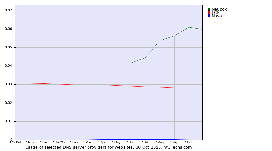 Historical trends in the usage of Neubox vs. LCN vs. Nova