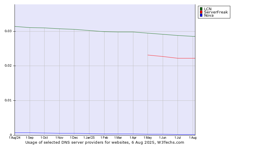 Historical trends in the usage of LCN vs. ServerFreak vs. Nova