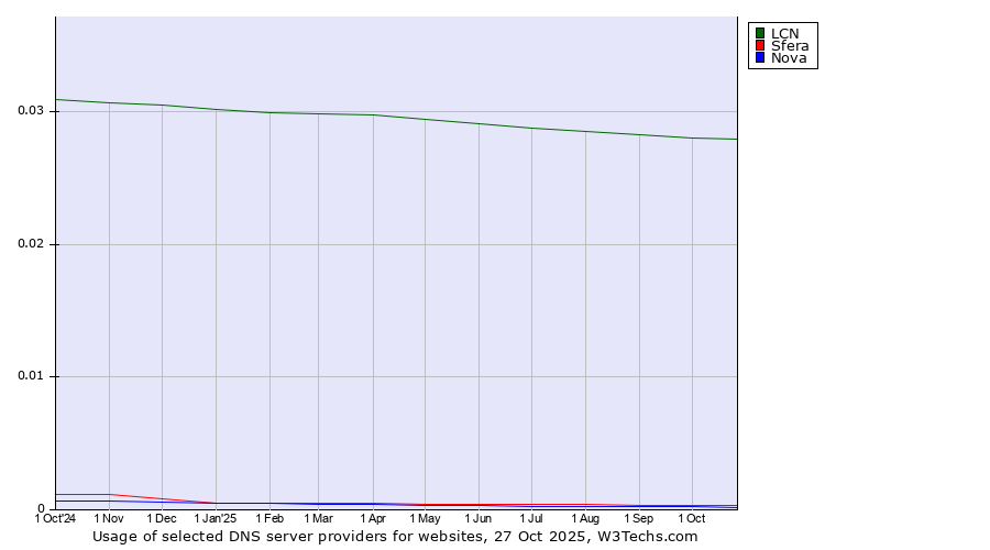 Historical trends in the usage of LCN vs. Sfera vs. Nova