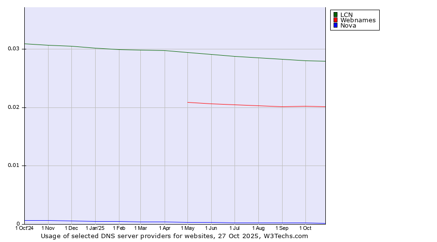 Historical trends in the usage of LCN vs. Webnames vs. Nova