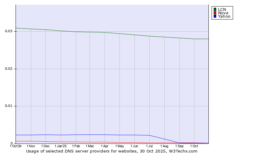 Historical trends in the usage of LCN vs. Nova vs. Yahoo