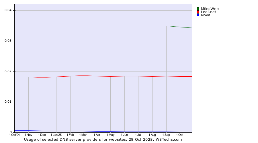 Historical trends in the usage of MilesWeb vs. Ledl.net vs. Nova