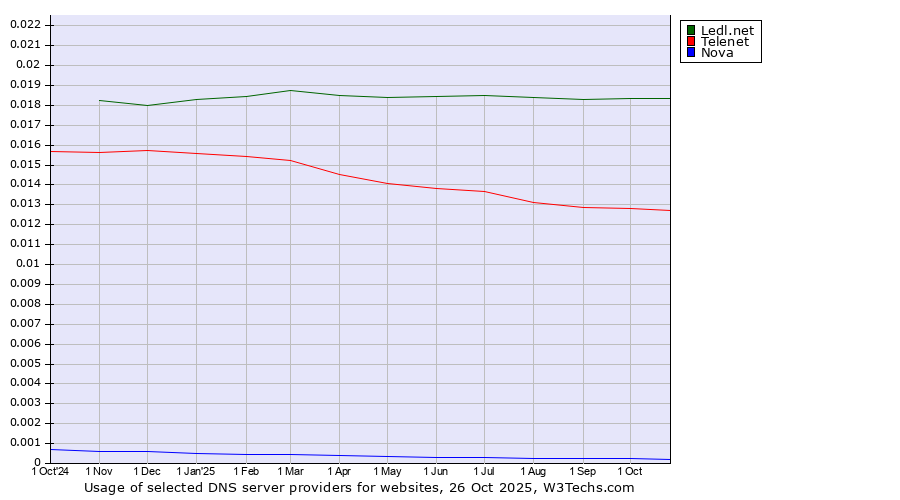 Historical trends in the usage of Ledl.net vs. Telenet vs. Nova