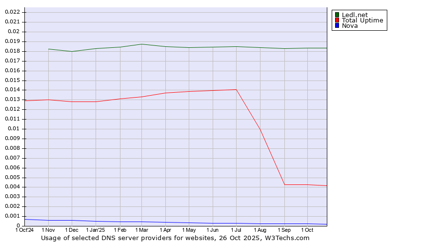 Historical trends in the usage of Ledl.net vs. Total Uptime vs. Nova
