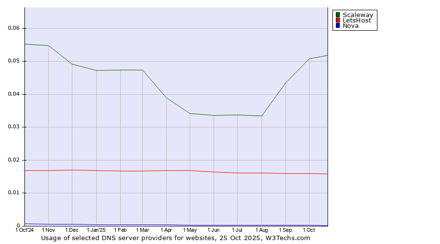 Historical trends in the usage of Scaleway vs. LetsHost vs. Nova