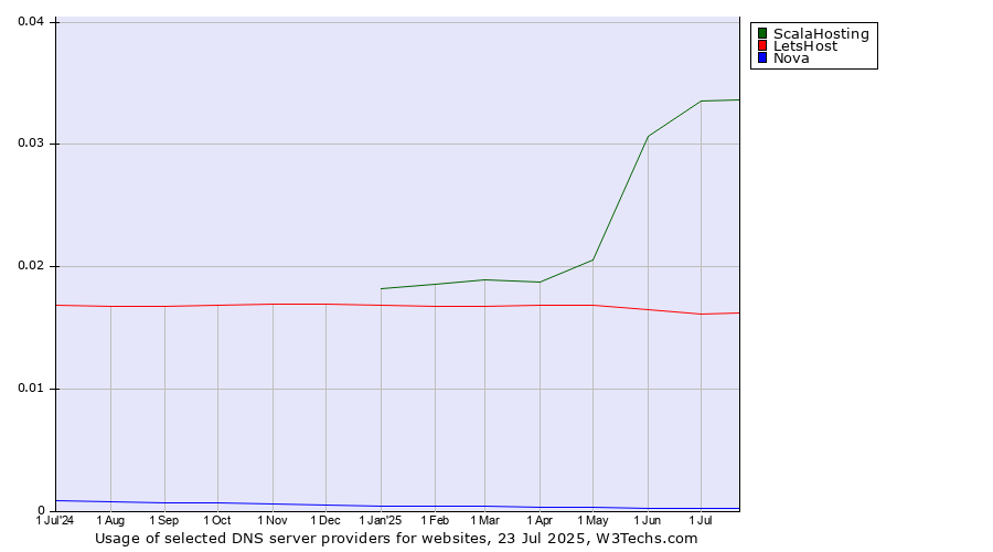 Historical trends in the usage of ScalaHosting vs. LetsHost vs. Nova