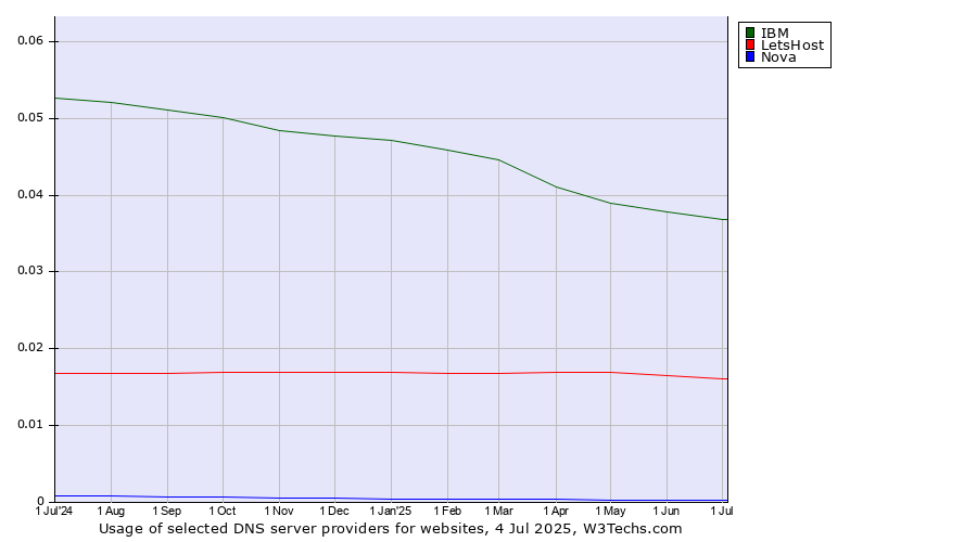 Historical trends in the usage of IBM vs. LetsHost vs. Nova