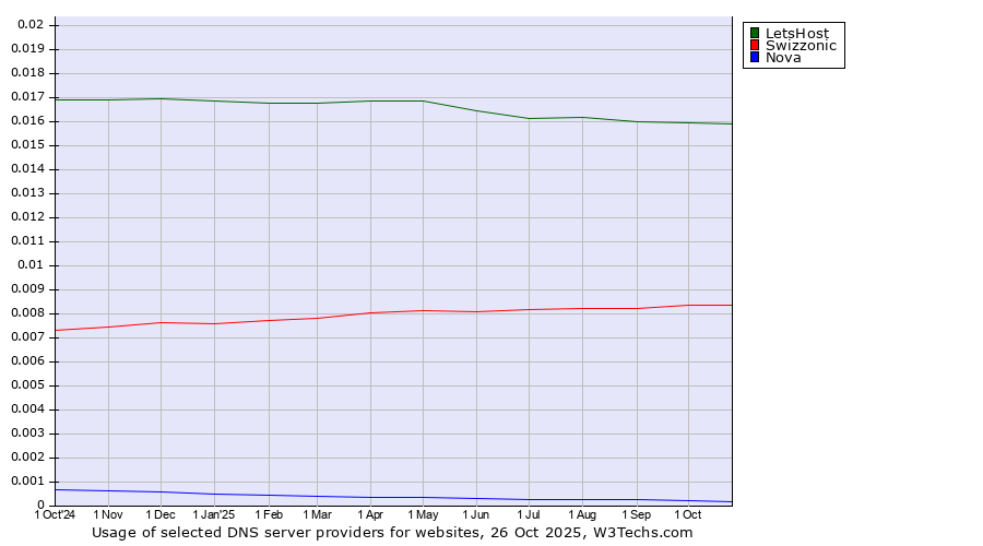 Historical trends in the usage of LetsHost vs. Swizzonic vs. Nova