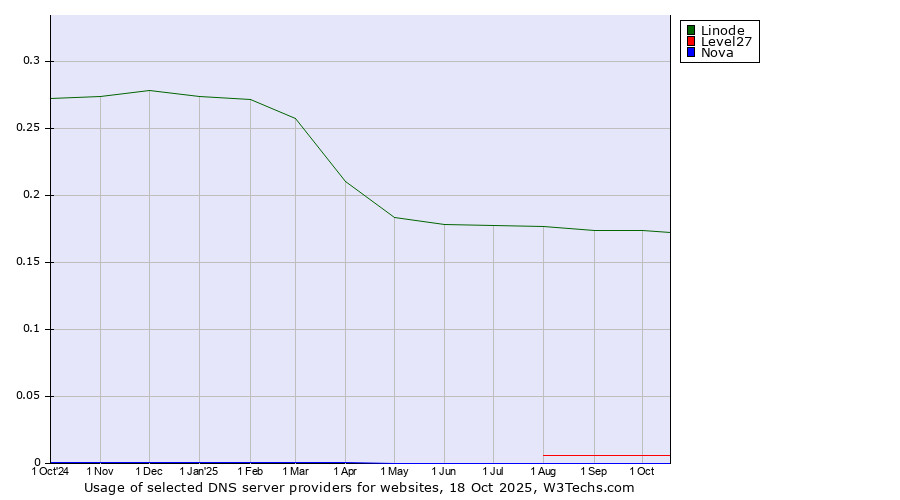 Historical trends in the usage of Linode vs. Level27 vs. Nova