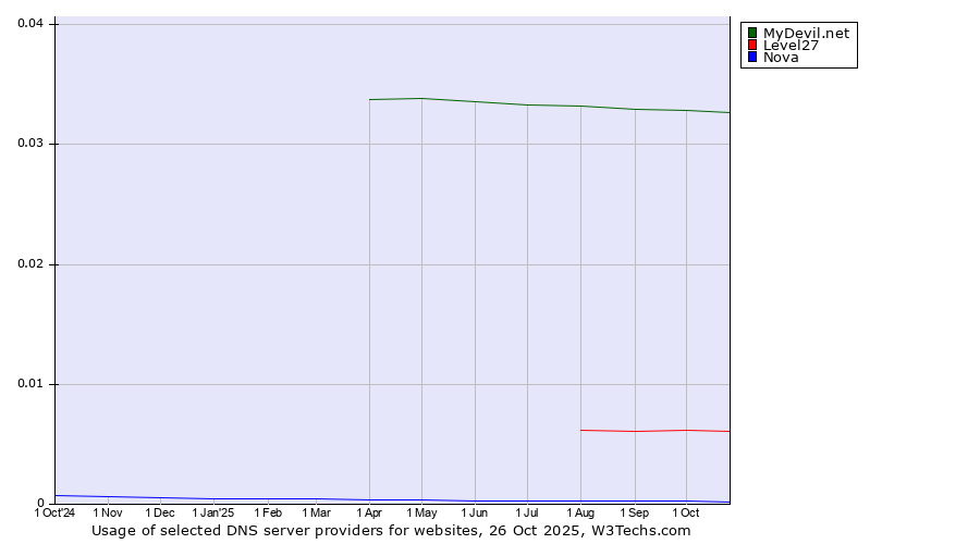 Historical trends in the usage of MyDevil.net vs. Level27 vs. Nova