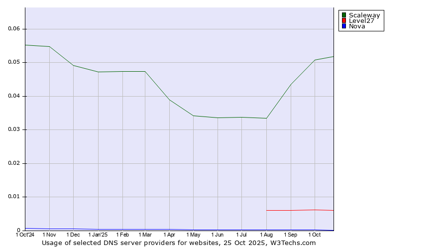 Historical trends in the usage of Scaleway vs. Level27 vs. Nova