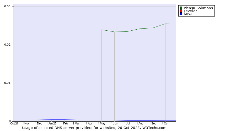Historical trends in the usage of Piensa Solutions vs. Level27 vs. Nova