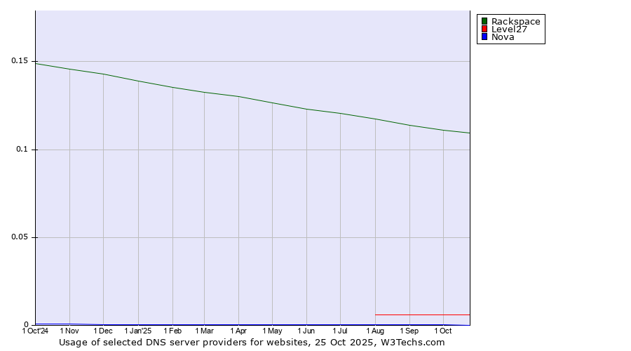 Historical trends in the usage of Rackspace vs. Level27 vs. Nova
