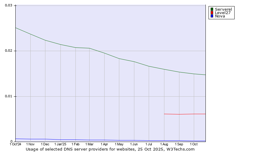 Historical trends in the usage of Serverel vs. Level27 vs. Nova