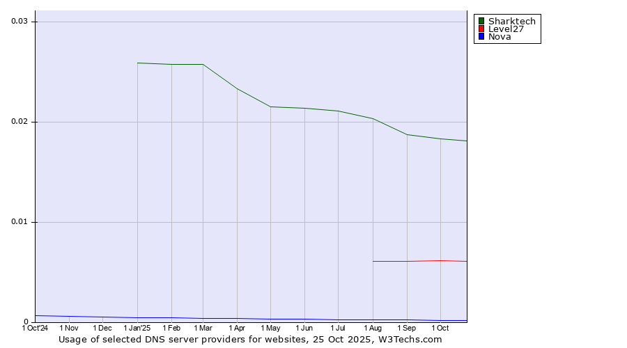 Historical trends in the usage of Sharktech vs. Level27 vs. Nova
