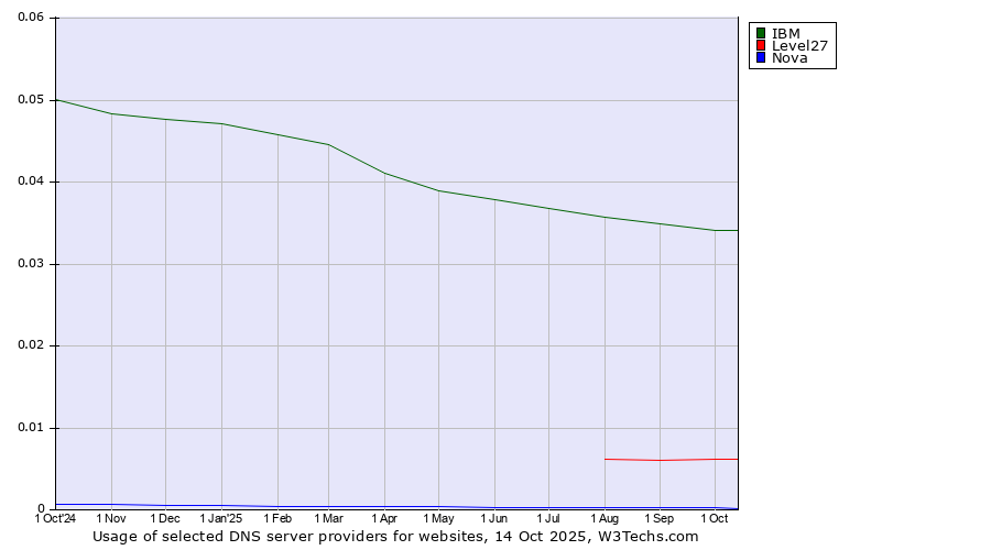 Historical trends in the usage of IBM vs. Level27 vs. Nova
