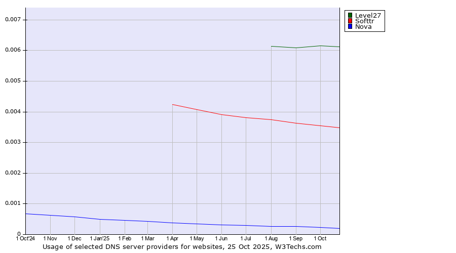 Historical trends in the usage of Level27 vs. Softtr vs. Nova
