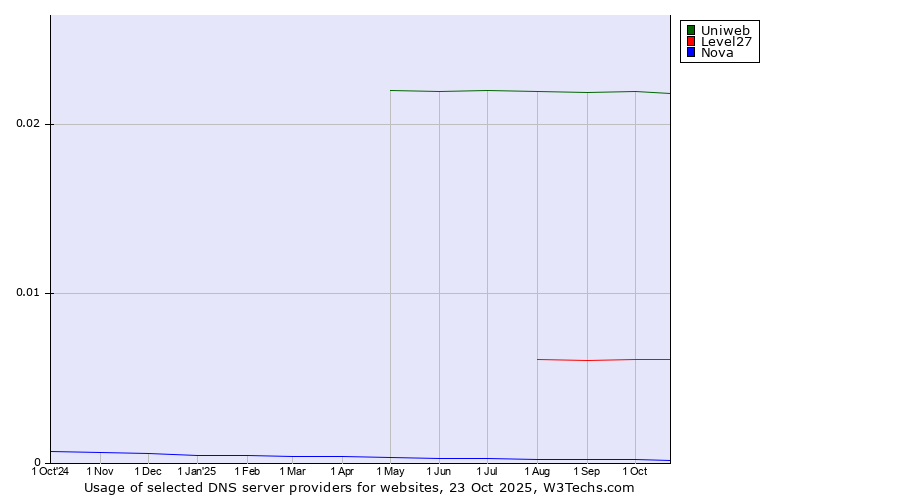 Historical trends in the usage of Uniweb vs. Level27 vs. Nova