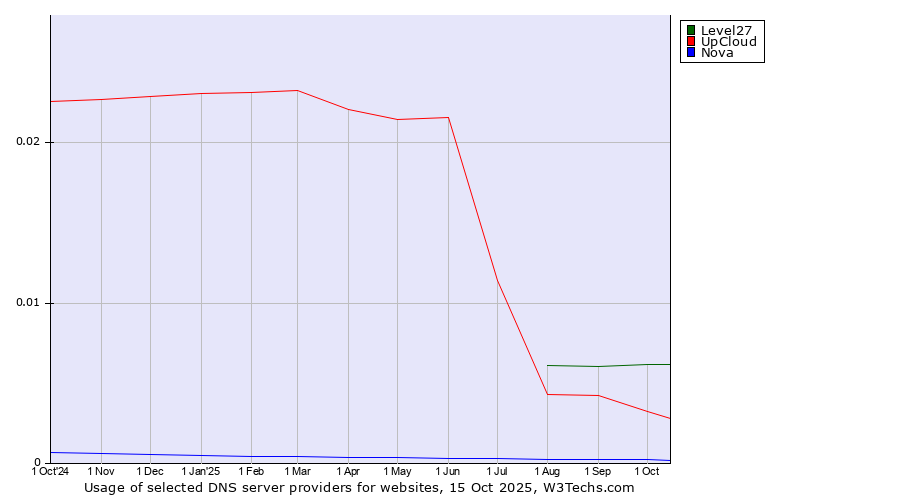 Historical trends in the usage of Level27 vs. UpCloud vs. Nova