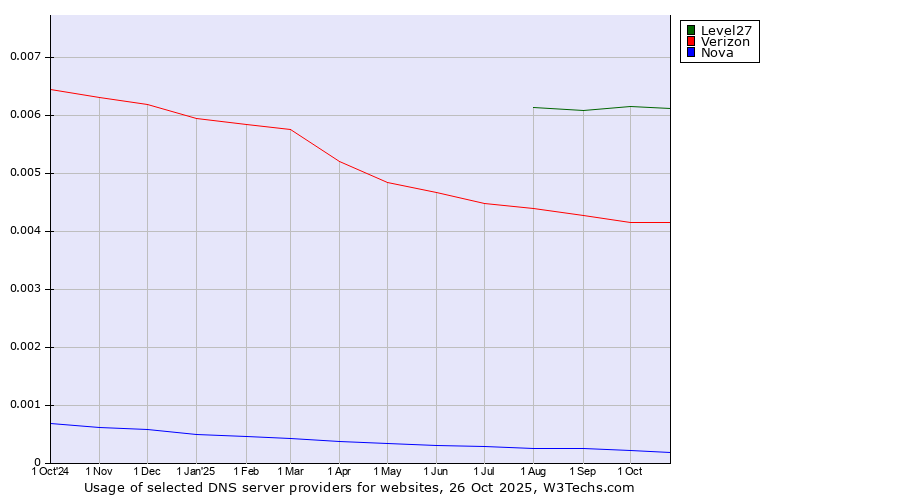 Historical trends in the usage of Level27 vs. Verizon vs. Nova