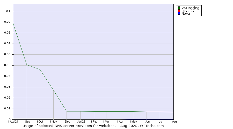 Historical trends in the usage of VSHosting vs. Level27 vs. Nova