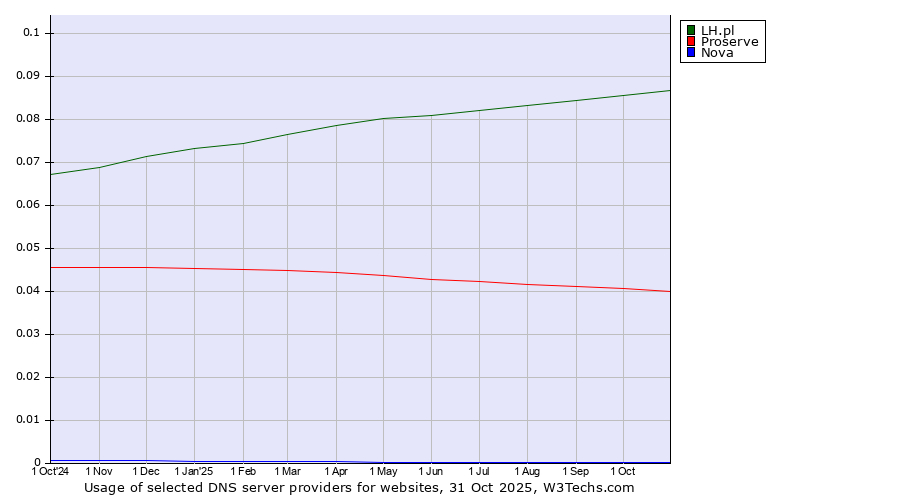 Historical trends in the usage of LH.pl vs. Proserve vs. Nova