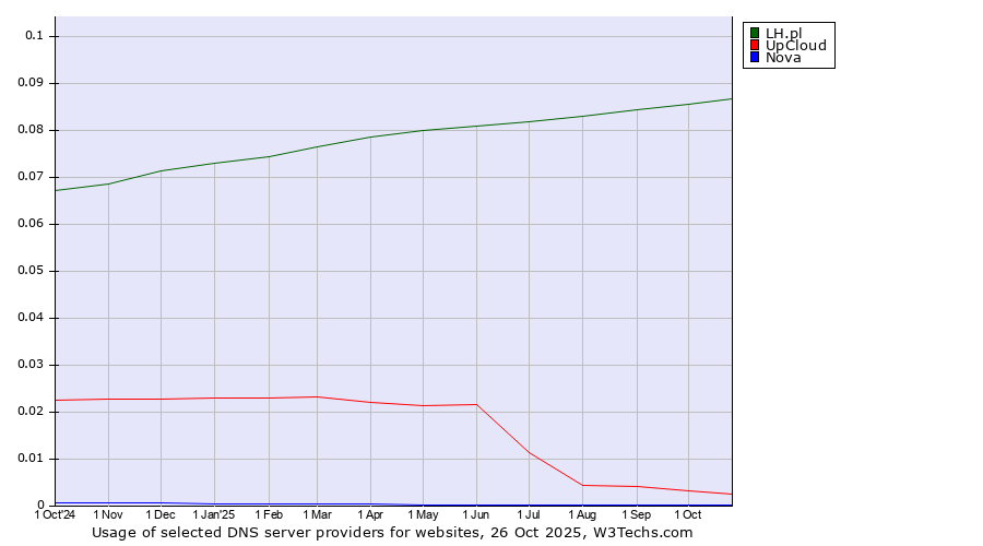 Historical trends in the usage of LH.pl vs. UpCloud vs. Nova
