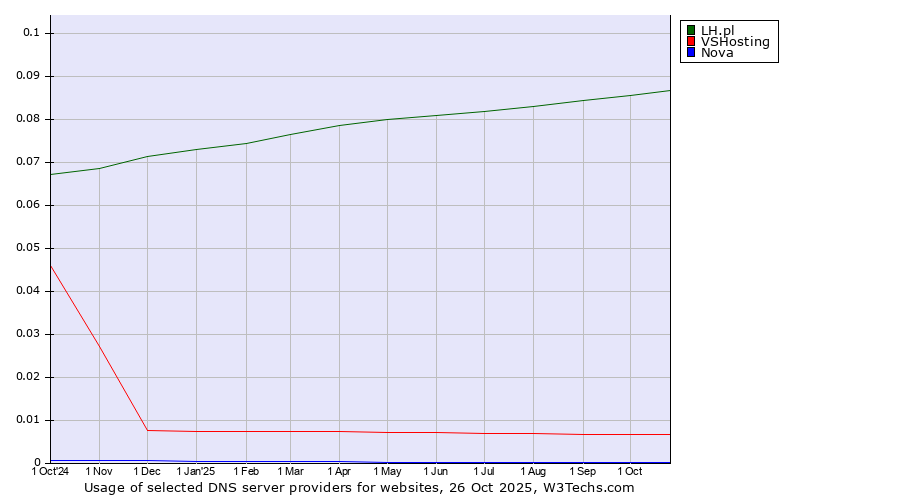 Historical trends in the usage of LH.pl vs. VSHosting vs. Nova
