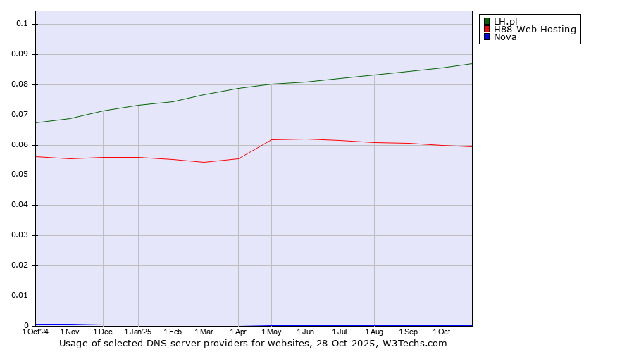 Historical trends in the usage of LH.pl vs. H88 Web Hosting vs. Nova