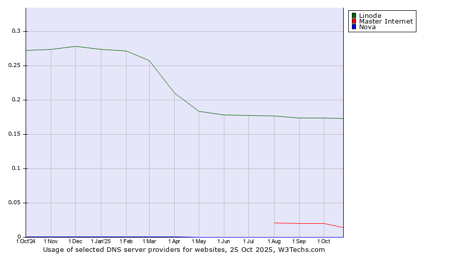 Historical trends in the usage of Linode vs. Master Internet vs. Nova