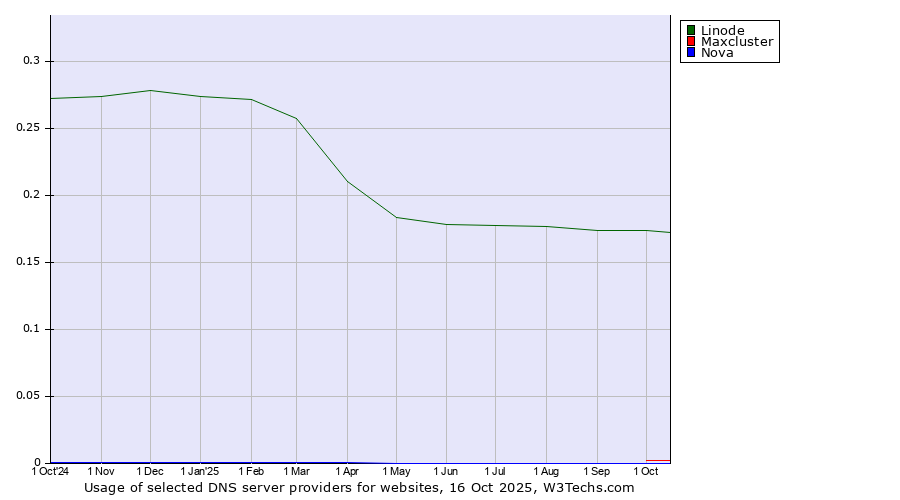 Historical trends in the usage of Linode vs. Maxcluster vs. Nova