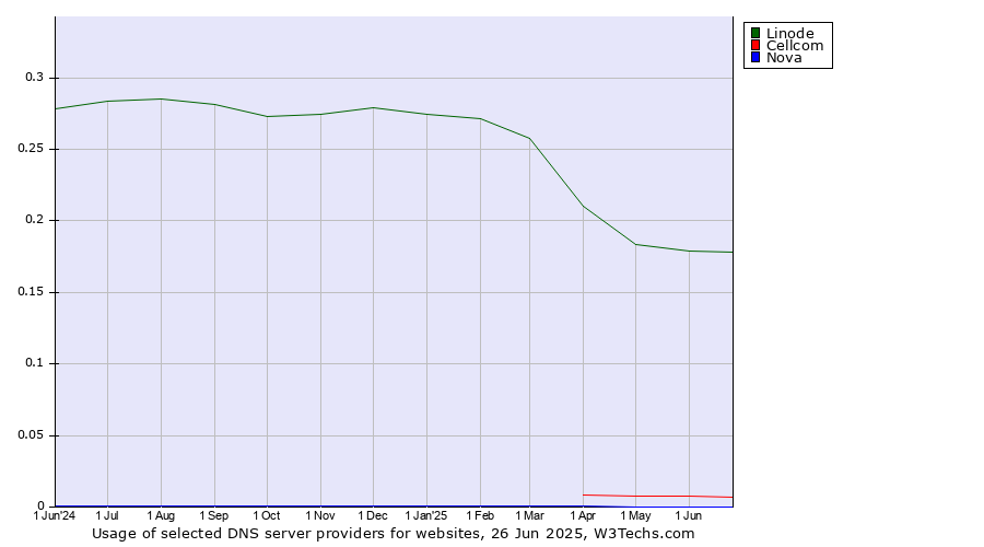 Historical trends in the usage of Linode vs. Cellcom vs. Nova