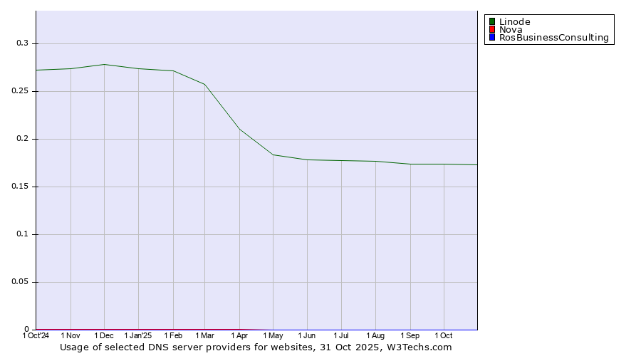 Historical trends in the usage of Linode vs. Nova vs. RosBusinessConsulting