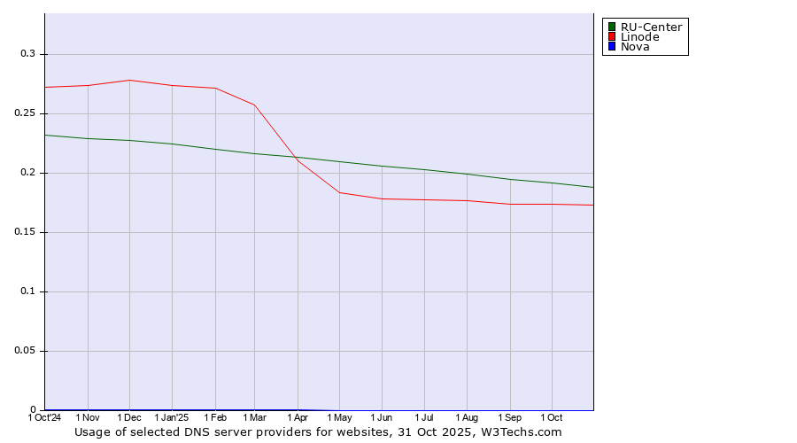 Historical trends in the usage of RU-Center vs. Linode vs. Nova