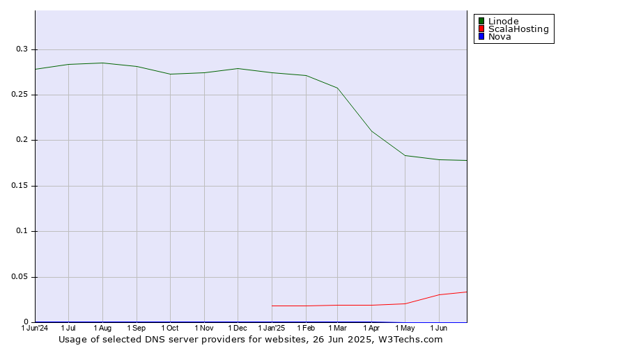 Historical trends in the usage of Linode vs. ScalaHosting vs. Nova