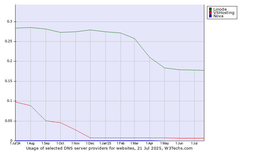 Historical trends in the usage of Linode vs. VSHosting vs. Nova