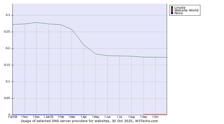Historical trends in the usage of Linode vs. Website World vs. Nova
