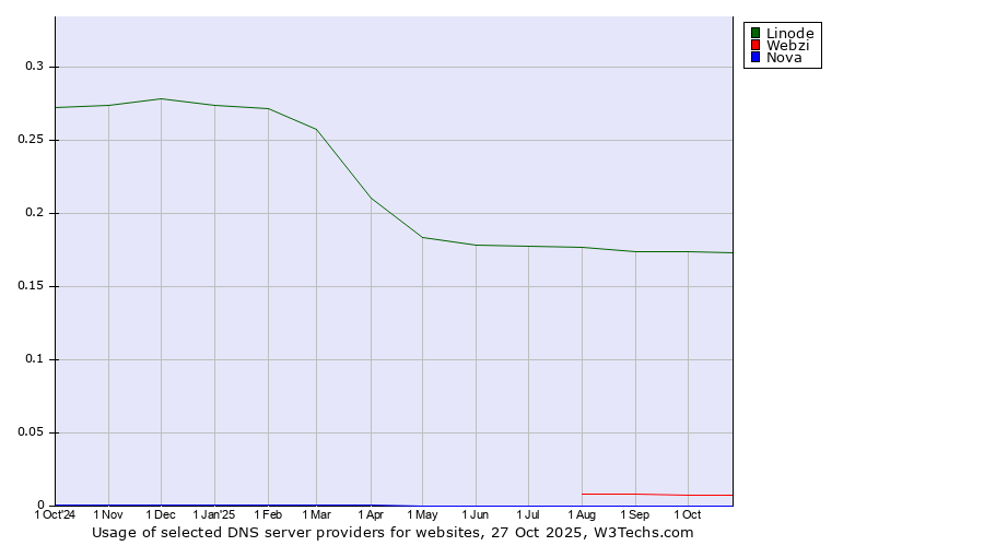 Historical trends in the usage of Linode vs. Webzi vs. Nova